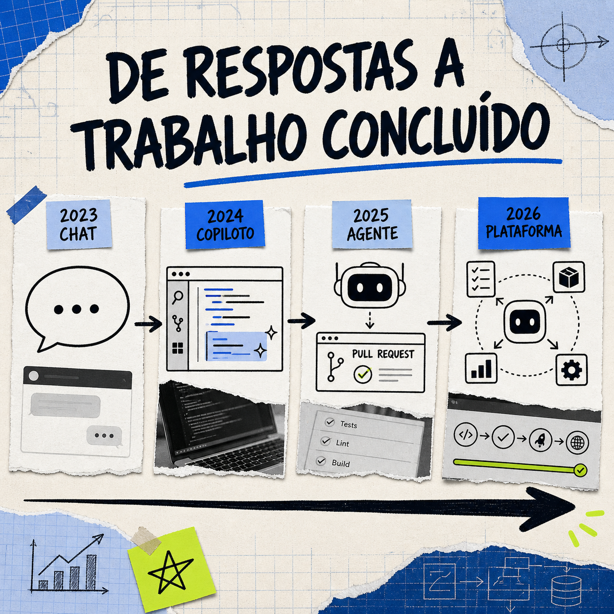 Linha do tempo de 2023 a 2026: chat, copiloto, coding agent e plataforma de agentes