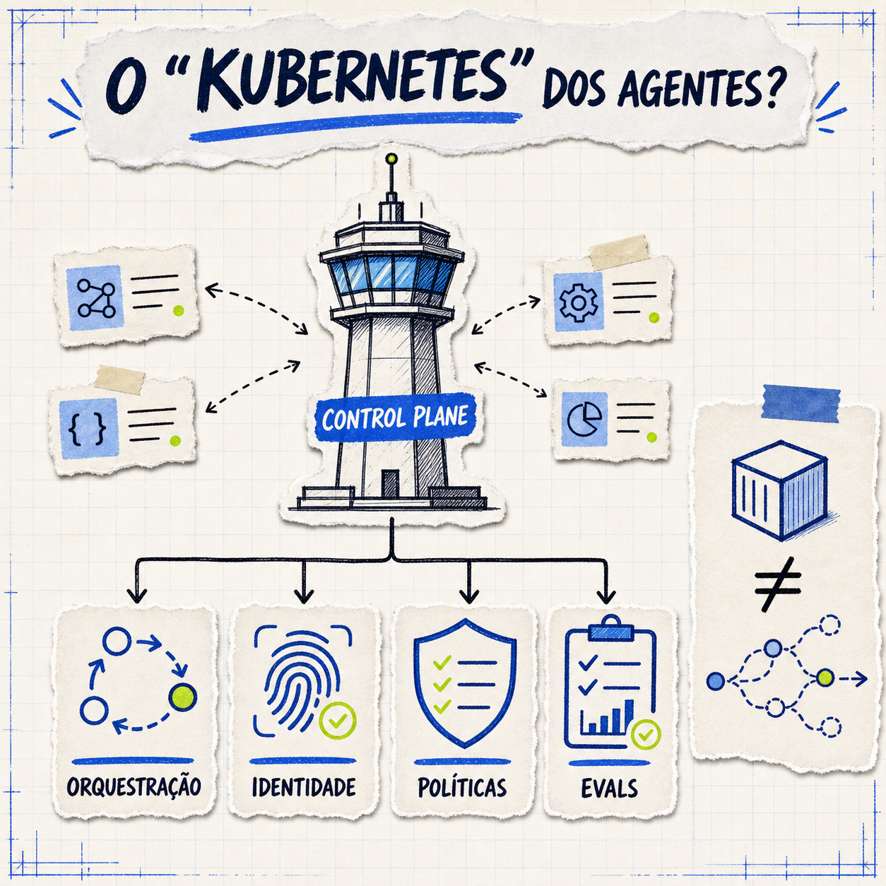 Control plane de agentes com orquestração, identidade, políticas e avaliações