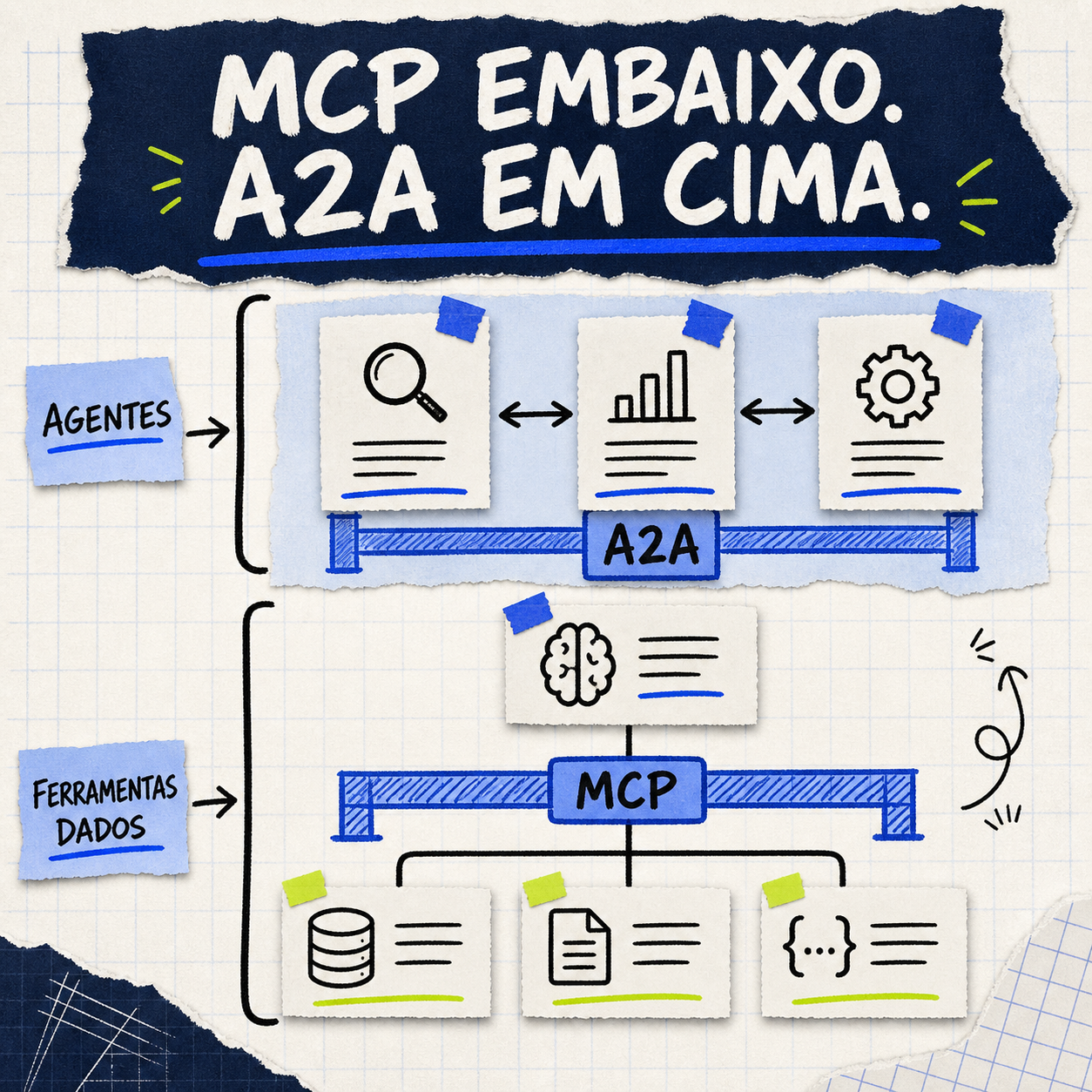 MCP conectando agentes a ferramentas e dados, e A2A conectando agentes entre si